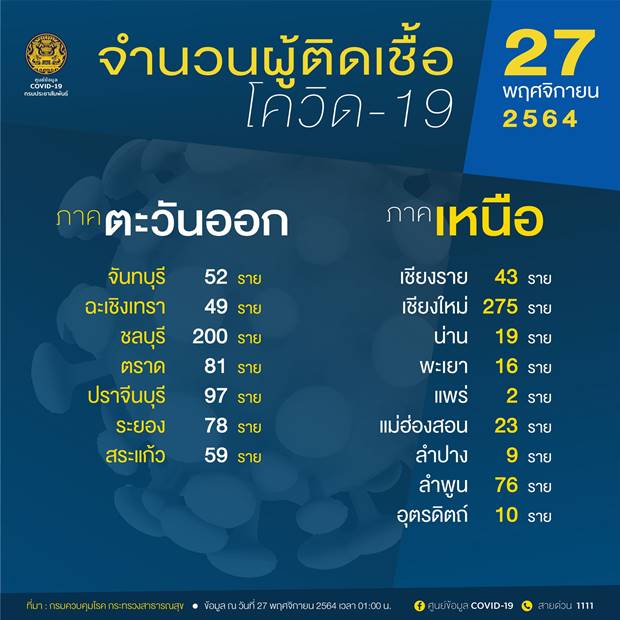 10 จังหวัดติดโควิดสูงสุดวันนี้ กทม. ยังครองแชมป์ วันเดียว 704 ราย 10 จังหวัดติดโควิดสูงสุดวันนี้ กทม. ยังครองแชมป์ วันเดียว 704 ราย