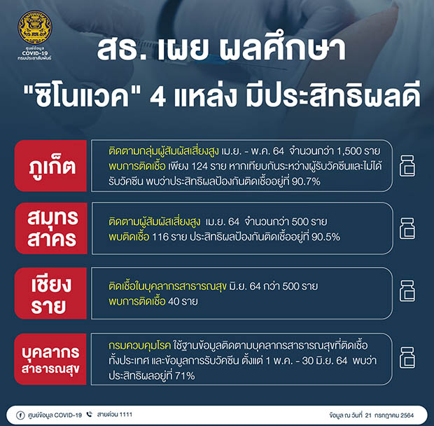 กางผลศึกษาประสิทธิภาพ ซิโนแวค พบต้านโควิดอัลฟ่าได้ 90% เดลต้า 75% กางผลศึกษาประสิทธิภาพ ซิโนแวค พบต้านโควิดอัลฟ่าได้ 90% เดลต้า 75%