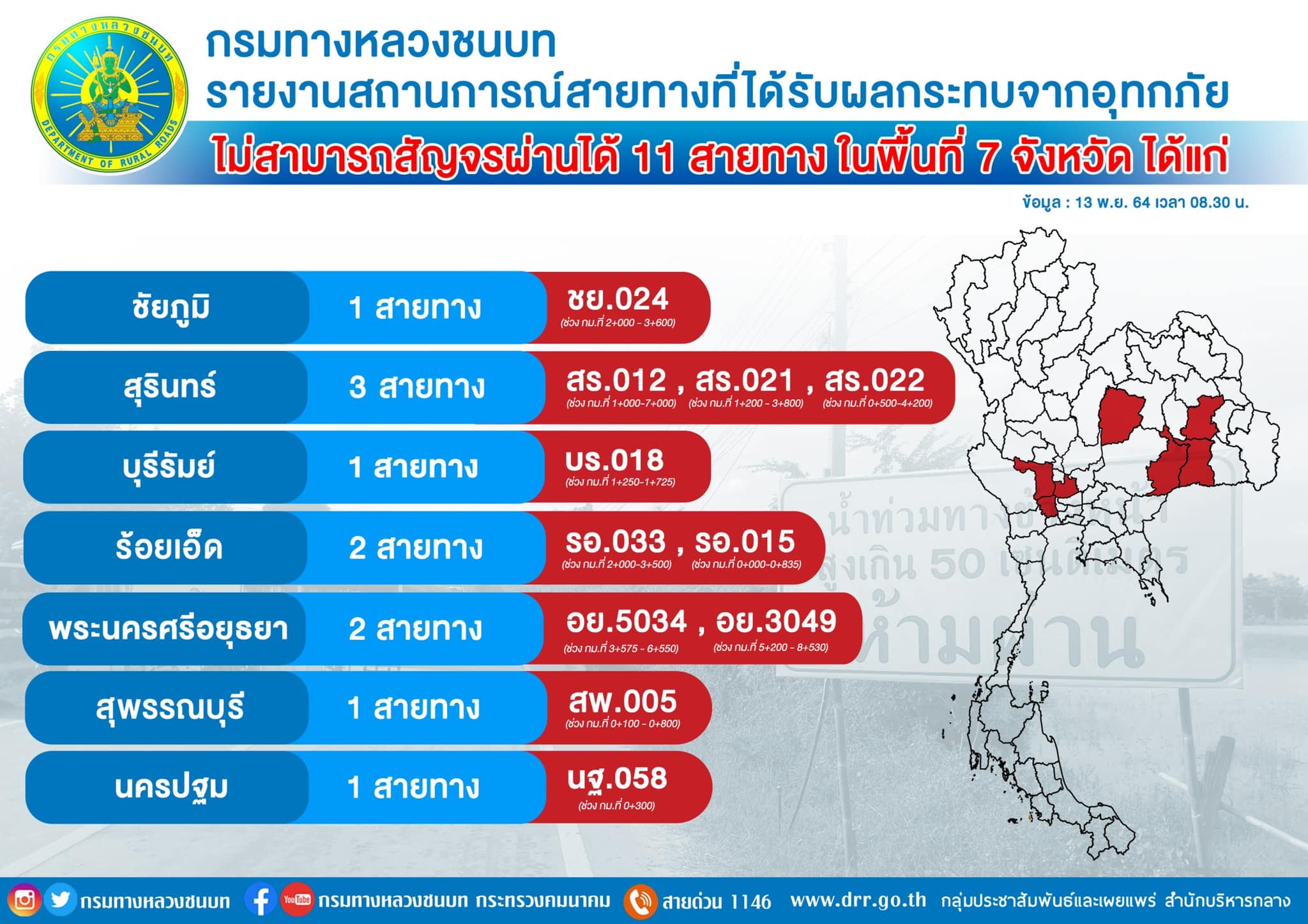 กรมทางหลวงชนบท อัปเดตเส้นทางน้ำท่วมถนน รถสัญจรไม่ได้ 11 สายทางใน 12 จังหวัด