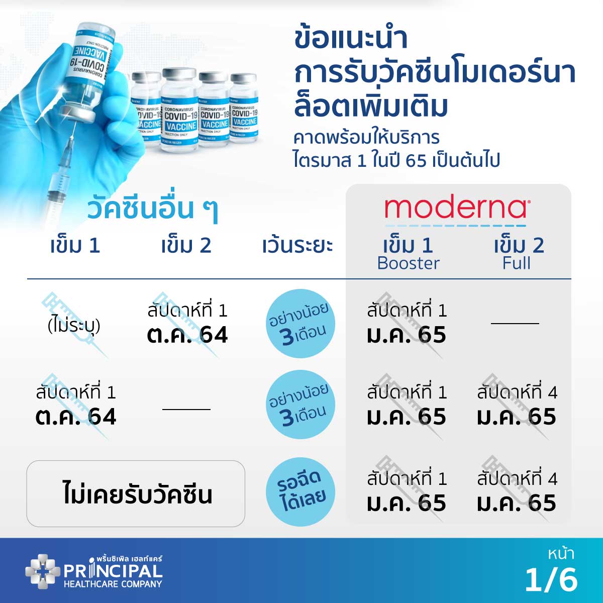 เช็กด่วน! โรงพยาบาลในเครือพริ้นซิเพิล เฮลท์แคร์ เปิดจองวัคซีน 'โมเดอร์นา'