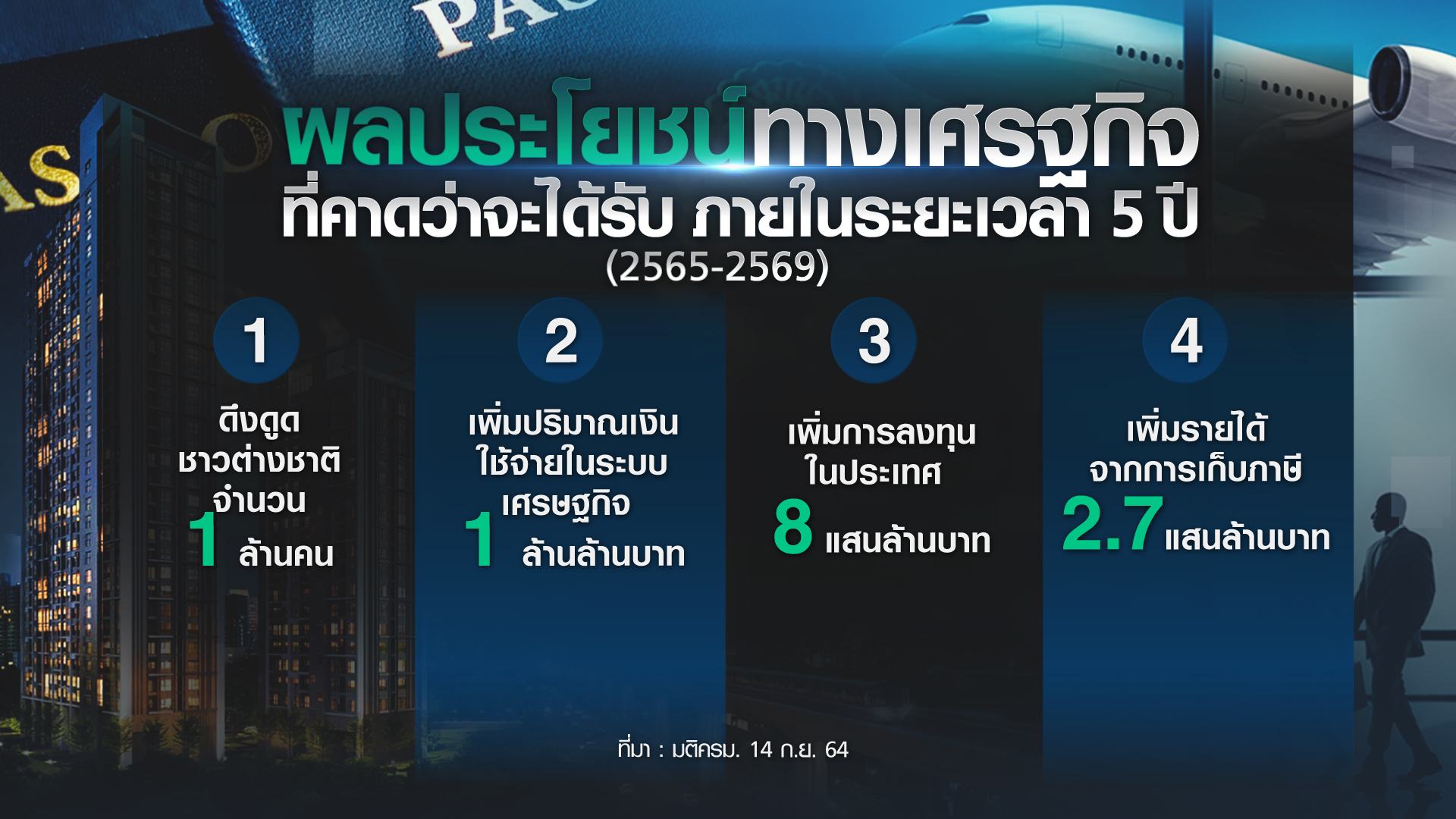 เปิดคุณสมบัติ-มาตรการ ดึงดูด ”ต่างชาติที่มีศักยภาพสูง” เข้าไทย เปิดคุณสมบัติ-มาตรการ ดึงดูด ”ต่างชาติที่มีศักยภาพสูง” เข้าไทย