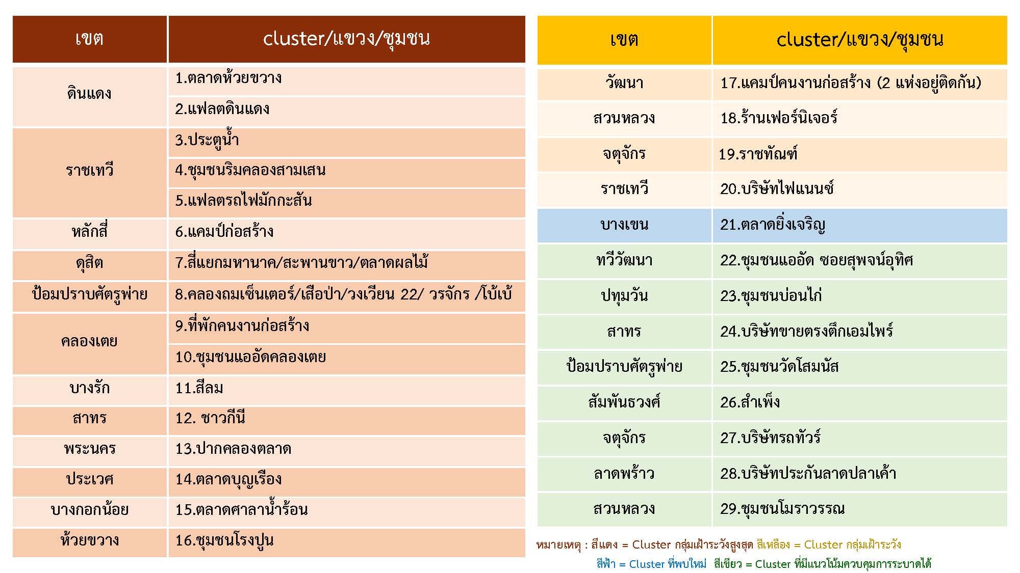 29 คลัสเตอร์กระจายทั่วกทม. จับตาพบใหม่ 1 แห่ง 'ตลาดยิ่งเจริญ' 29 คลัสเตอร์กระจายทั่วกทม. จับตาพบใหม่ 1 แห่ง 'ตลาดยิ่งเจริญ'