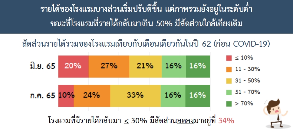 นักท่องเที่ยวไทย-เทศจองห้องพักไทยคีกคัก หลังยกเลิกไทยแลนด์พาส-ขยายสิทธ์เราเที่ยวด้วยกัน นักท่องเที่ยวไทย-เทศจองห้องพักไทยคีกคัก หลังยกเลิกไทยแลนด์พาส-ขยายสิทธ์เราเที่ยวด้วยกัน