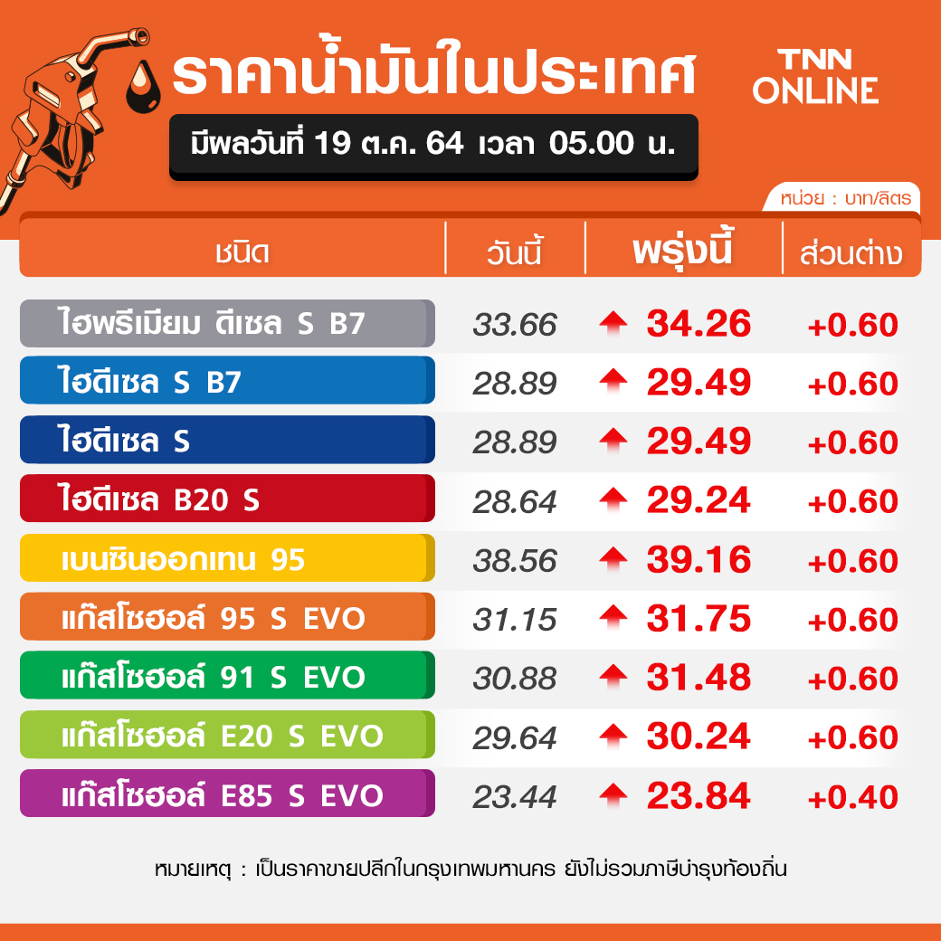 แวะปั๊มก่อน! น้ำมันทุกชนิดปรับขึ้นราคา 40-60 สต./ลิตร มีผลเช้า 19 ต.ค.