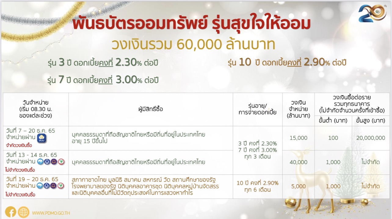 พันธบัตรออมทรัพย์ สุขใจให้ออม ลงทุนได้ตั้งแต่ 100 บาท เริ่ม 7 ธ.ค.นี้