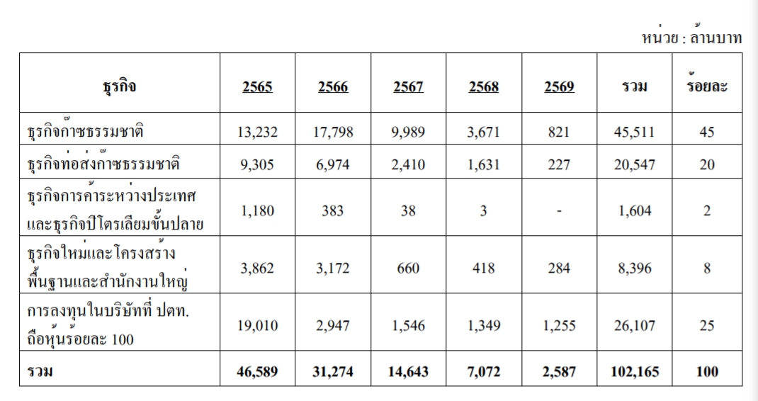 บอร์ดปตท. ไฟเขียวงบลงทุน 5 ปี 1.02 แสนล้านบาท  