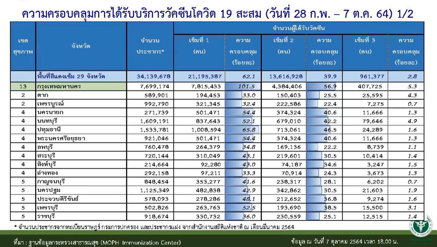 สธ.พบ เด็กนักเรียนกล้ามเนื้อหัวใจอักเสบ 3 ราย หลังฉีดวัคซีนไฟเซอร์