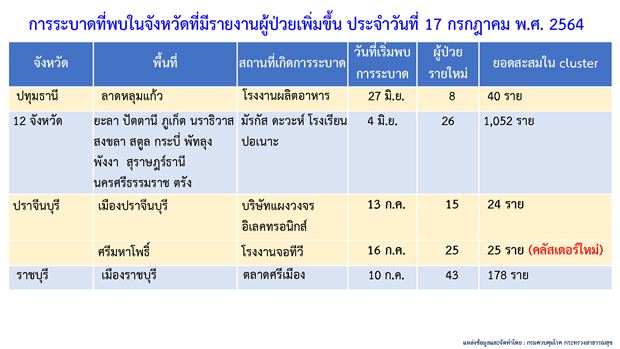 โควิดไทยอ่วม! เจอคลัสเตอร์ใหม่ 10 แห่ง กระจายหลายจังหวัด