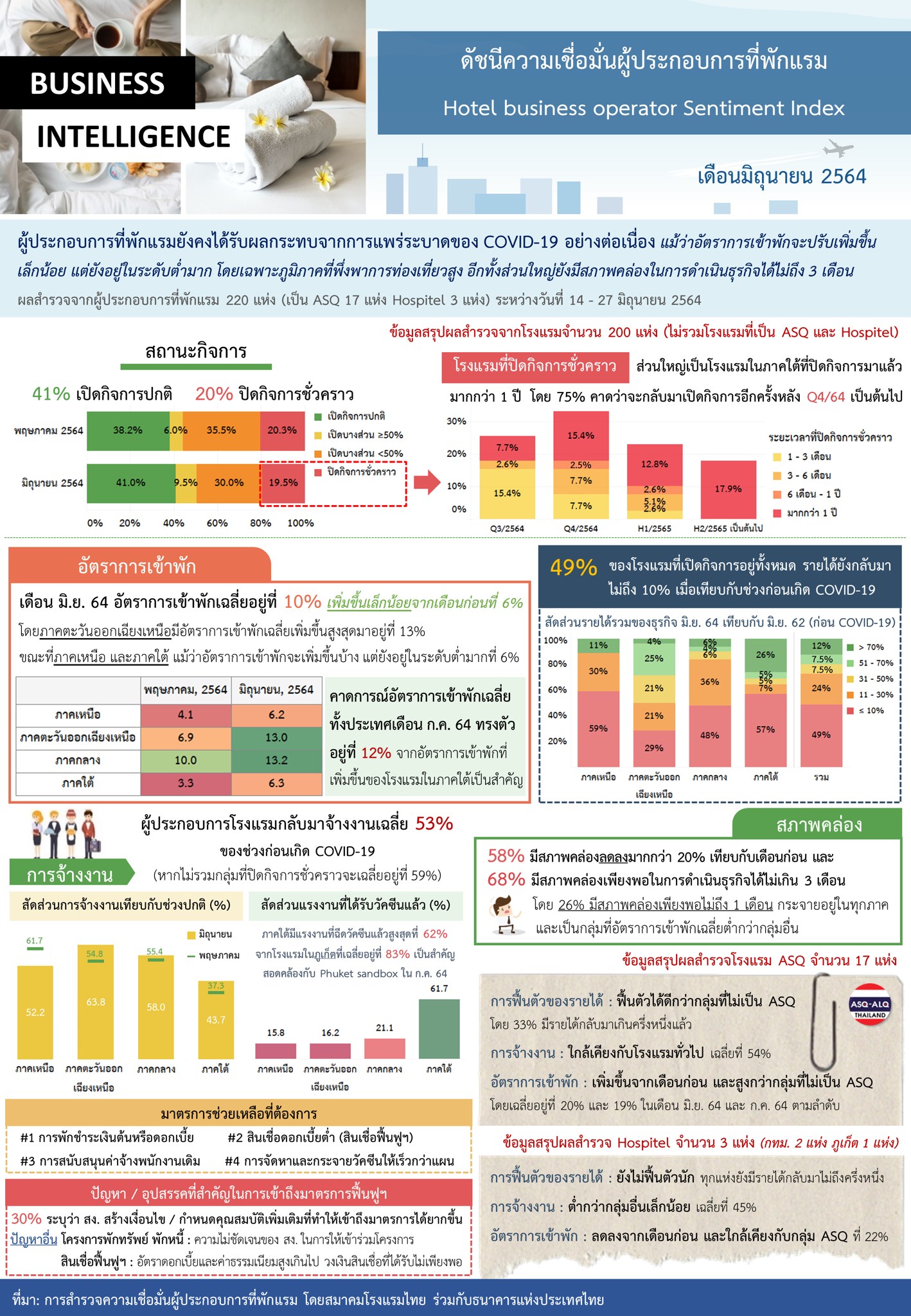  ธุรกิจโรงแรมโคม่า- สภาพคล่องหด  ติงมาตรการฟื้นฟูสถาบันการเงินเข้าถึงยาก