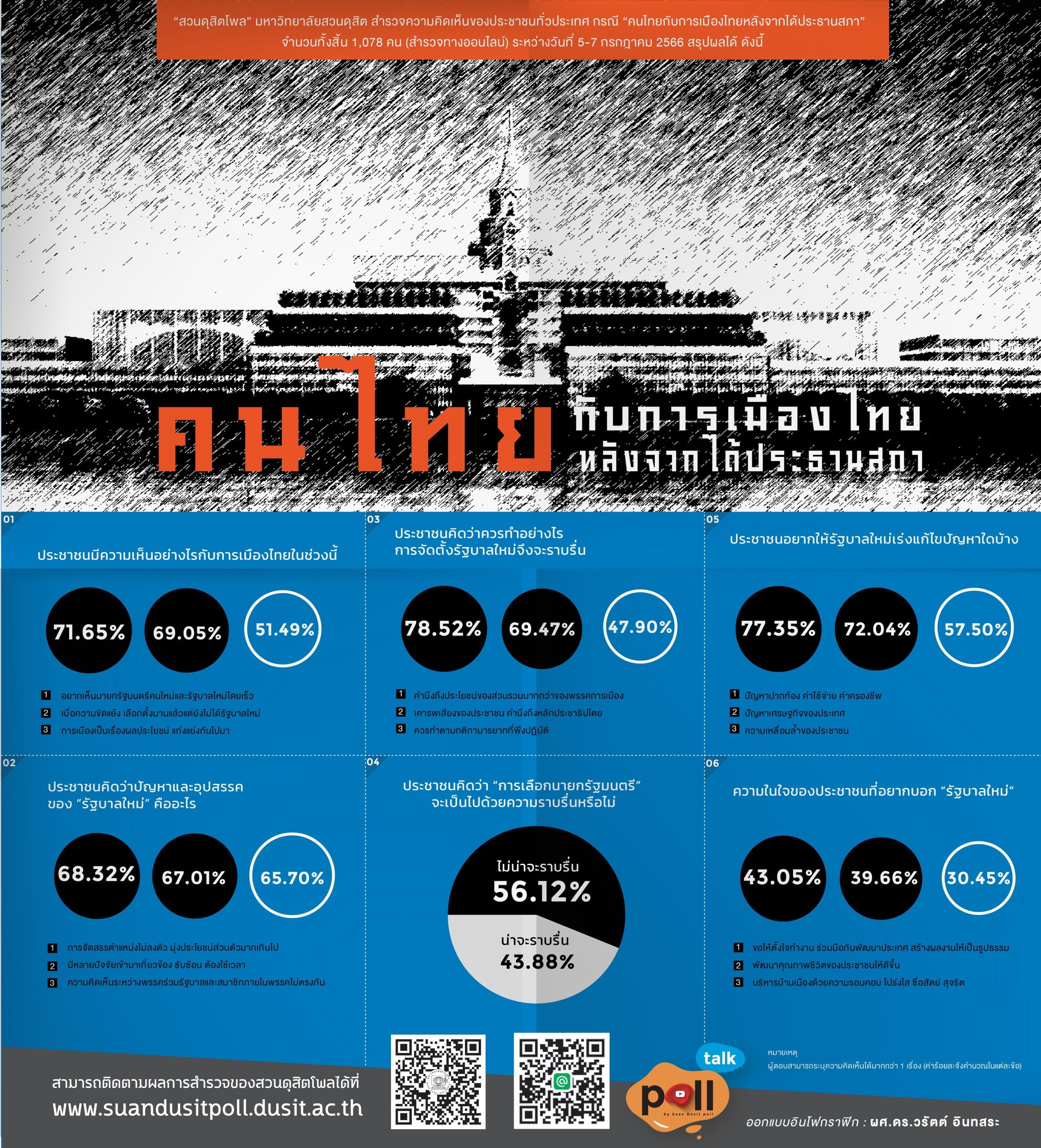 เลือกนายกฯ เปิดโพลสำรวจความเห็นปชช. 'ราบรื่น-มีอุปสรรค' หรือไม่? 