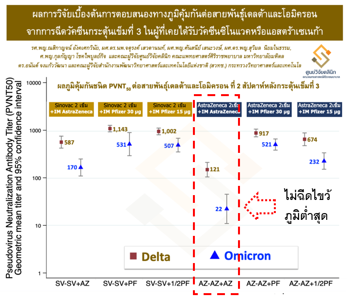 หมออดุลย์ เผยผลวิจัยฉีดวัคซีนเข็ม 3 สูตรไขว้ภูมิขึ้นดี เตือน แอสตร้าฯ 3 เข็มรวดไม่แนะนำ