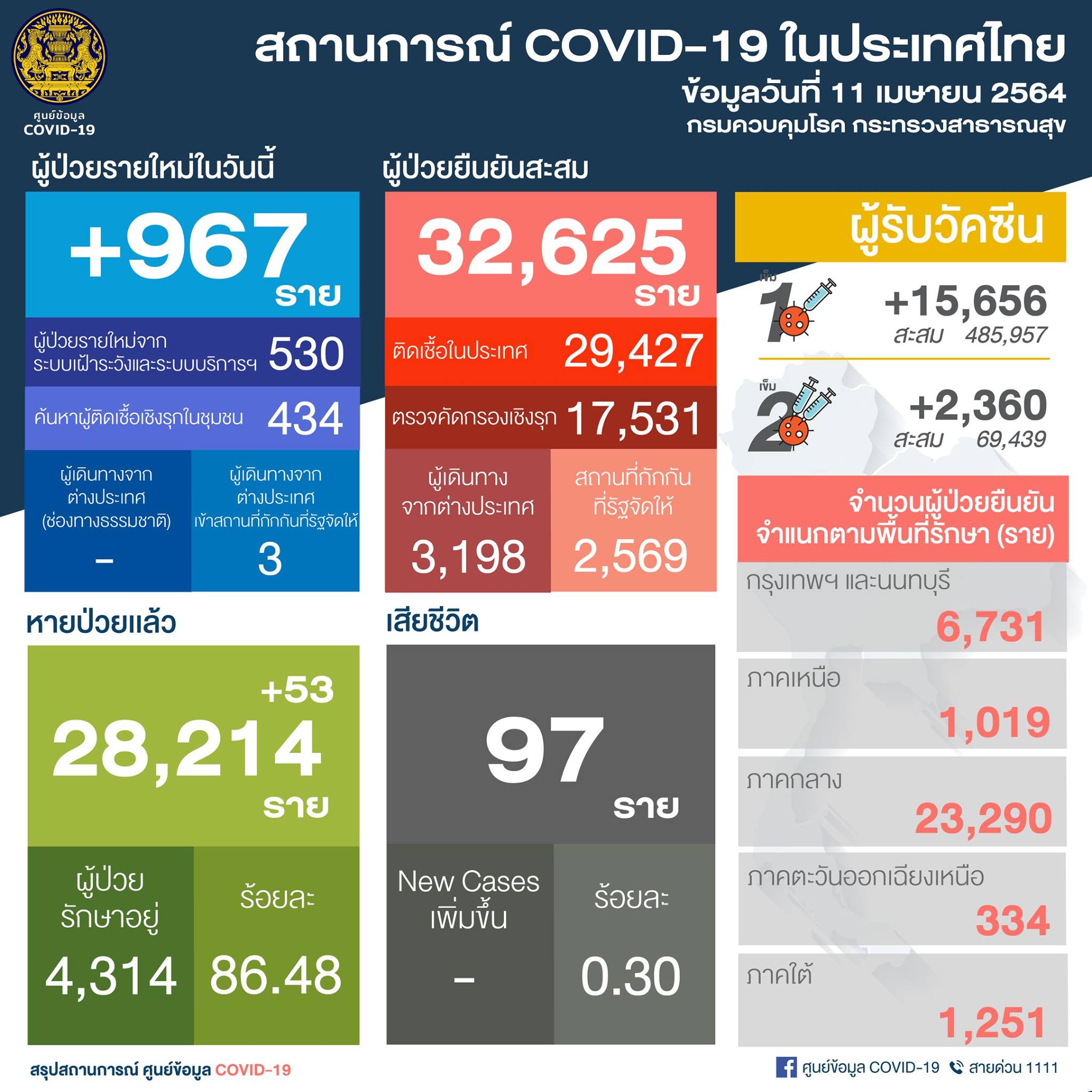 วันนี้เฉียดพัน! ศบค.พบไทยติดโควิดพุ่ง 967 ราย สะสม 32,625