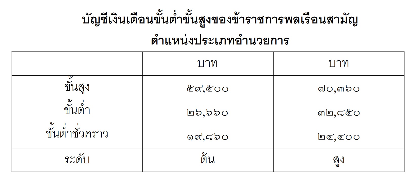 เปิดฐาน เงินเดือนข้าราชการ แต่ละขั้น ได้เท่าไร? เปิดฐาน เงินเดือนข้าราชการ แต่ละขั้น ได้เท่าไร?