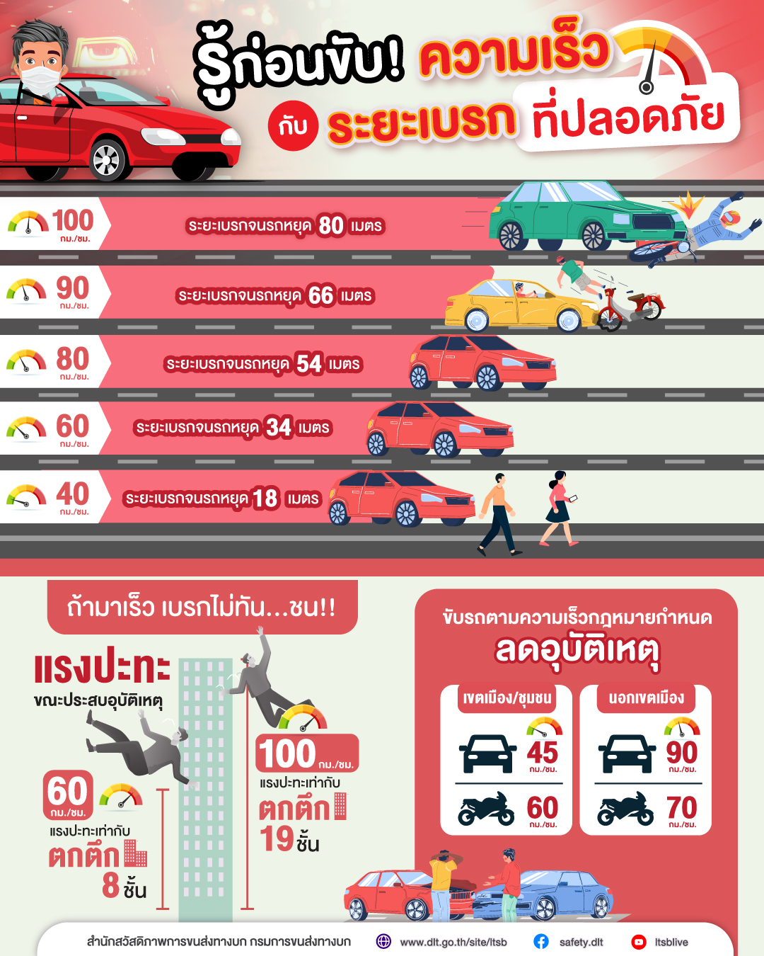 กรมการขนส่งทางบกเปิดข้อควรรู้ก่อนขับ ความเร็วรถกับระยะเบรกที่ปลอดภัย กรมการขนส่งทางบกเปิดข้อควรรู้ก่อนขับ ความเร็วรถกับระยะเบรกที่ปลอดภัย