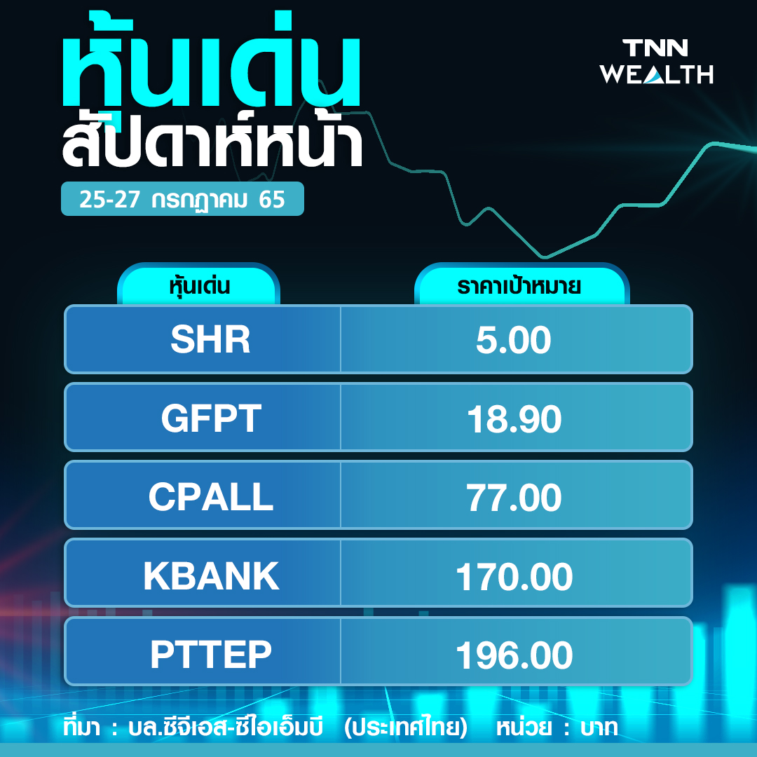 โบรกแนะเก็งกำไรระยะสั้น 5 หุ้นปลอดภัย งบเด่น-รับเทรนด์ดอกเบี้ยขาขึ้น โบรกแนะเก็งกำไรระยะสั้น 5 หุ้นปลอดภัย งบเด่น-รับเทรนด์ดอกเบี้ยขาขึ้น