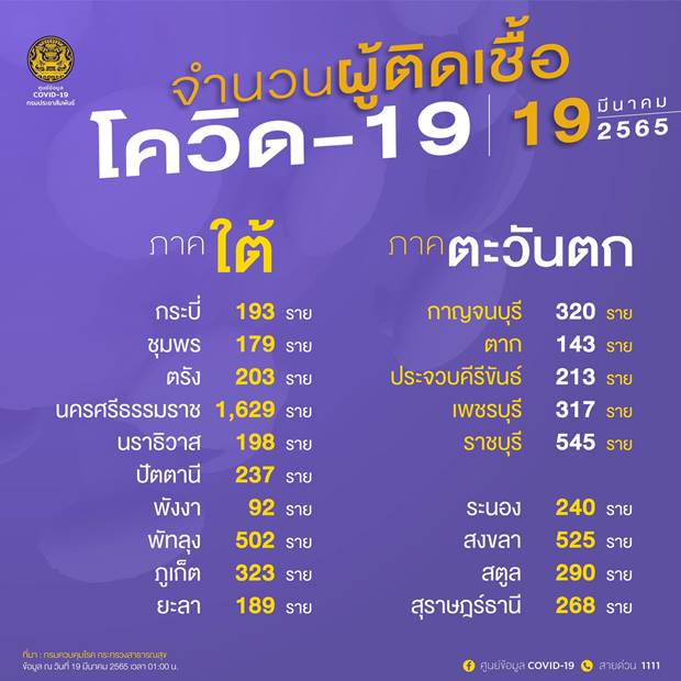 10 จังหวัดติดโควิดรายใหม่สูงสุด 10 จังหวัดติดโควิดรายใหม่สูงสุด