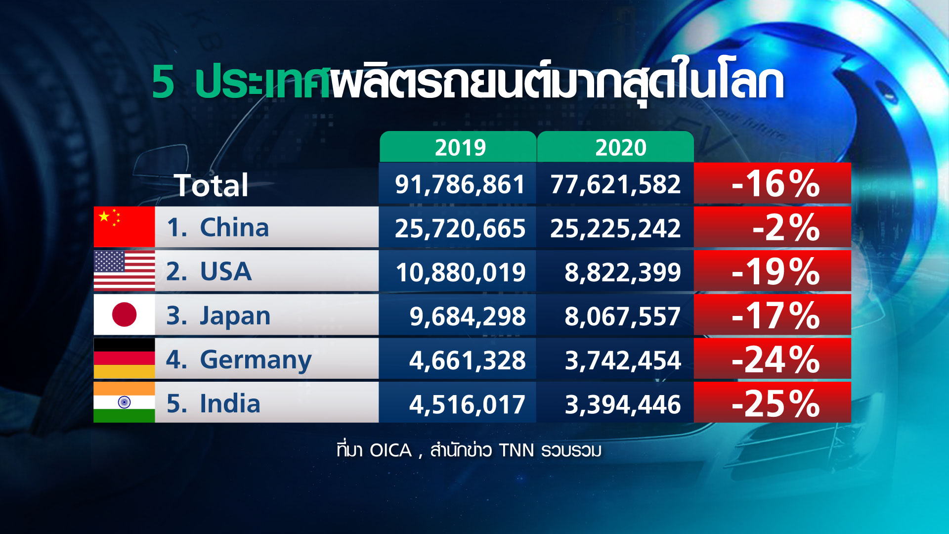 4 เสืออาเซียน เปิดศึก ชิงบัลลังก์ “ยานยนต์ไฟฟ้า” ไทยถอดโมเดลมังกร? 4 เสืออาเซียน เปิดศึก ชิงบัลลังก์ “ยานยนต์ไฟฟ้า” ไทยถอดโมเดลมังกร?