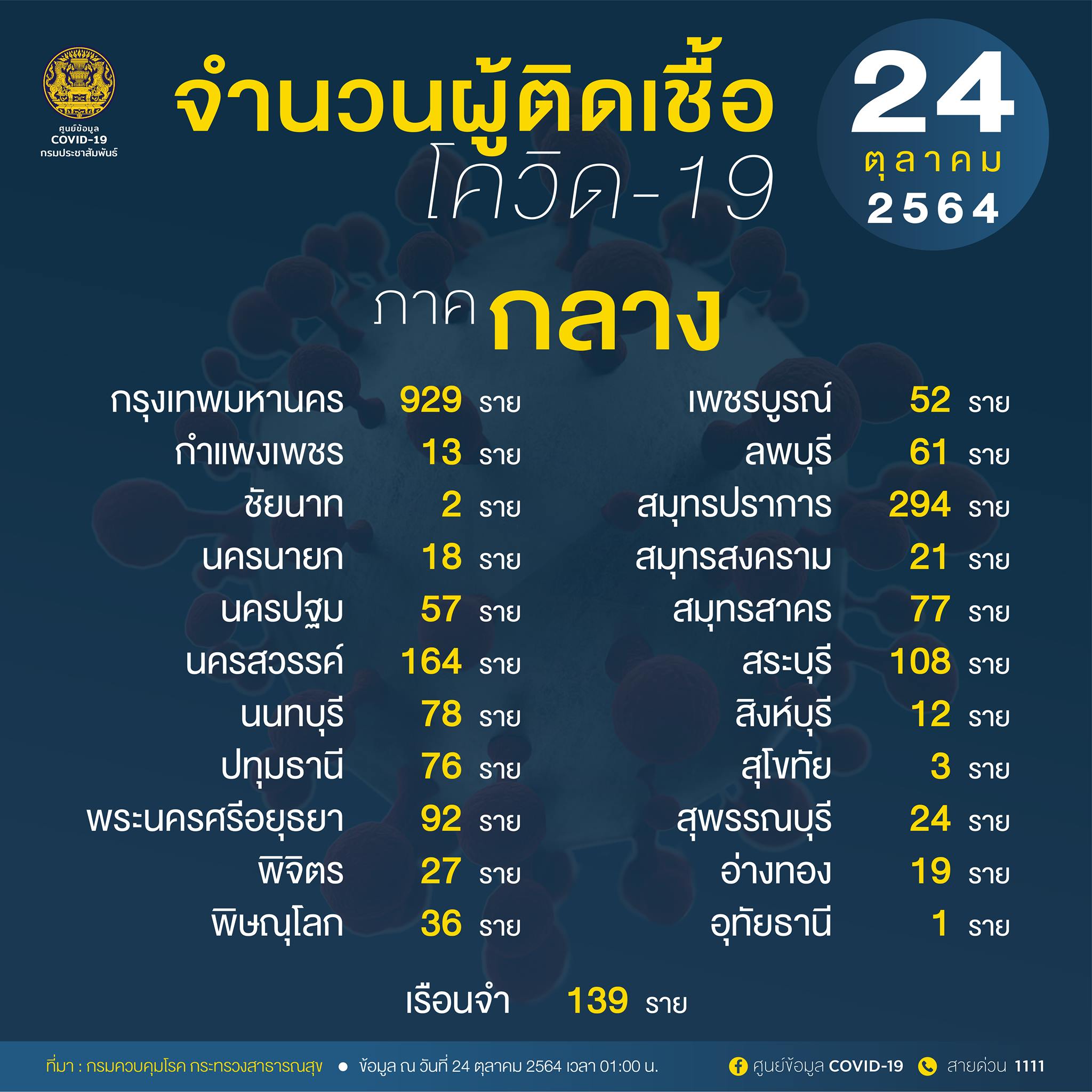 10 จังหวัดติดเชื้อโควิดรายใหม่สูงสุด กทม.วันนี้ 10 จังหวัดติดเชื้อโควิดรายใหม่สูงสุด กทม.วันนี้