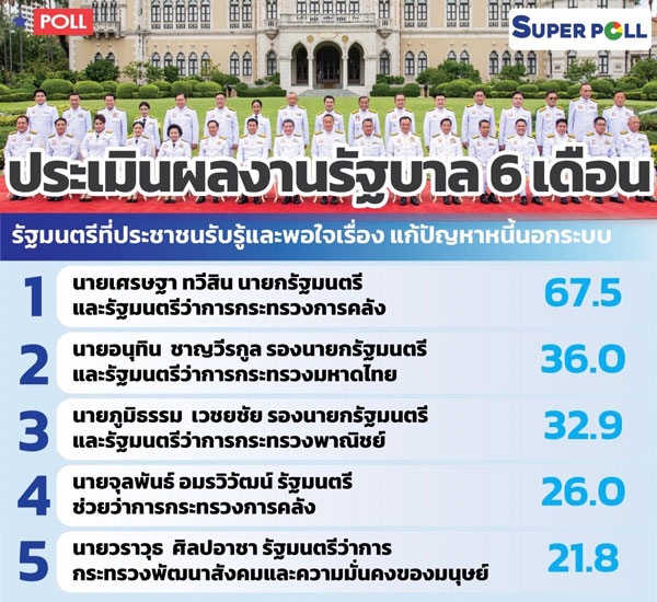 โพลพบ 6 เดือนแรก “เศรษฐา” ทำงานเข้าตา ดันนโยบายเร่งด่วน ยาเสพติด-ปากท้อง โพลพบ 6 เดือนแรก “เศรษฐา” ทำงานเข้าตา ดันนโยบายเร่งด่วน ยาเสพติด-ปากท้อง
