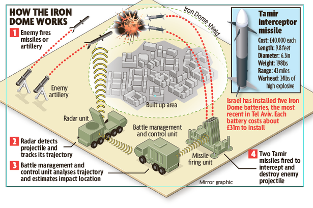 Iron Dome เทคโนโลยีการทหารปกป้องน่านฟ้าของประเทศ