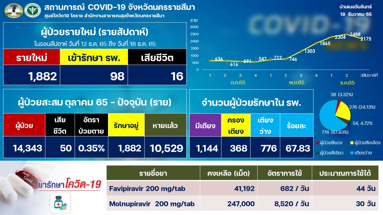 โคราชโควิดระบาดหนัก! ป่วยใหม่พุ่ง 1,500 ราย โคราชโควิดระบาดหนัก! ป่วยใหม่พุ่ง 1,500 ราย