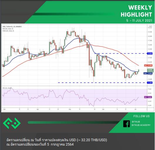 แนวโน้มราคา Bitcoin - Top 4 เเหรียญดิจิทัลสัปดาห์นี้ เป็นอย่างไร ? 