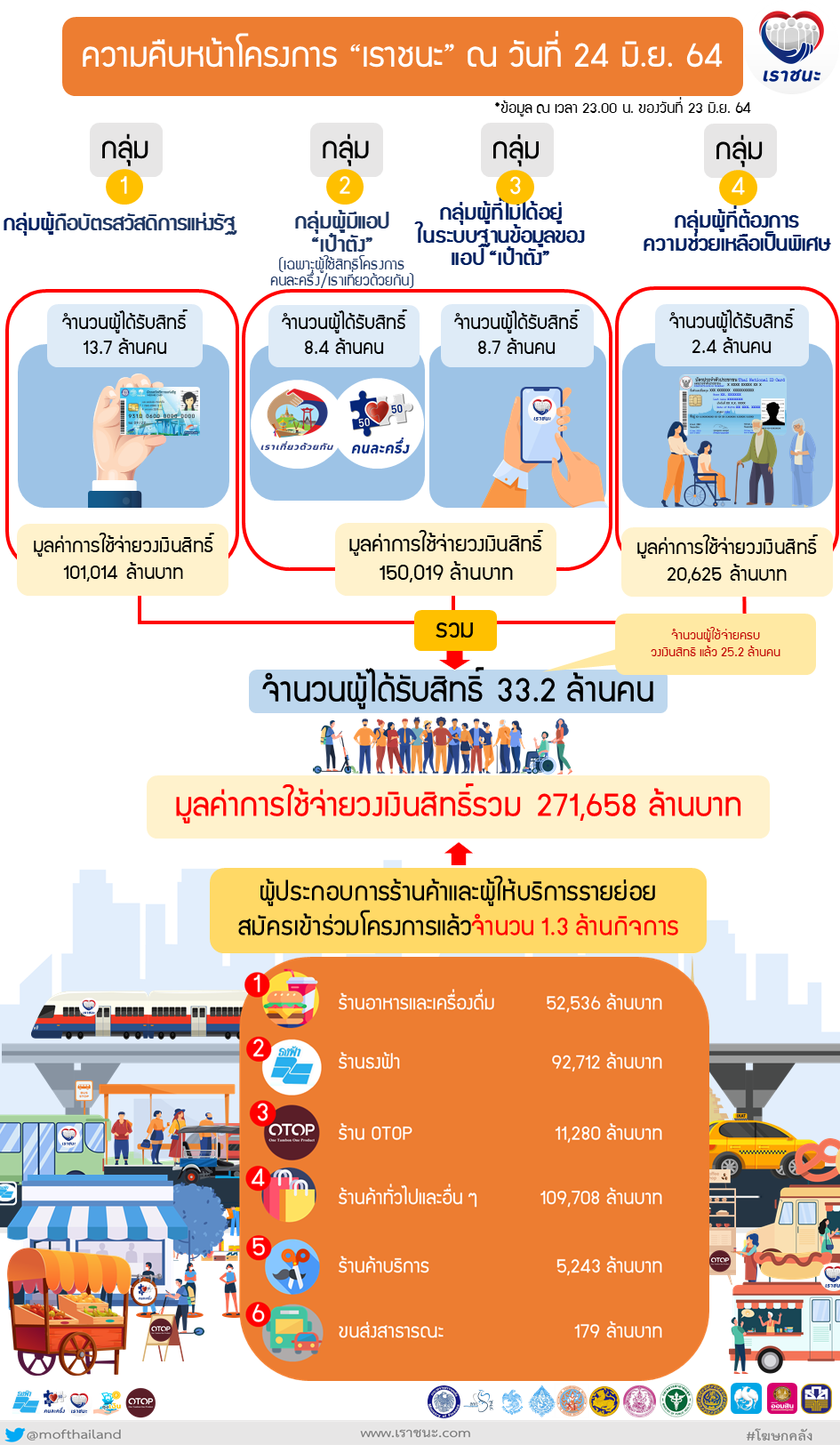 คลังเตือนปชช.ใช้สิทธิ์โครงการ เราชนะ หมดเขต 30 มิ.ย.นี้ คลังเตือนปชช.ใช้สิทธิ์โครงการ เราชนะ หมดเขต 30 มิ.ย.นี้