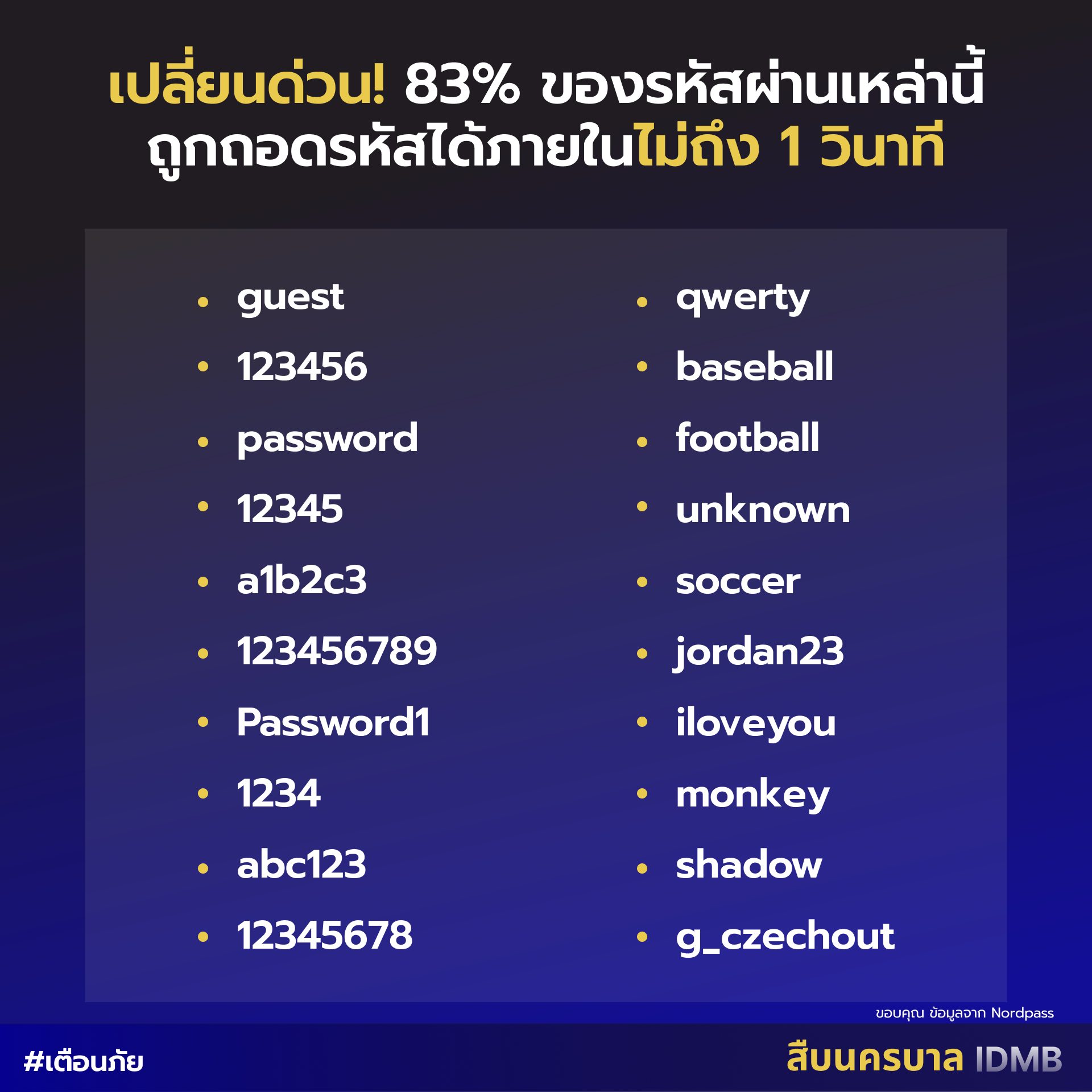 เช็กลิสต์ 20 พาสเวิร์ด ใครใช้อยู่เปลี่ยนด่วน! เสี่ยงถูกแฮกฯไม่ถึง 1 นาที เช็กลิสต์ 20 พาสเวิร์ด ใครใช้อยู่เปลี่ยนด่วน! เสี่ยงถูกแฮกฯไม่ถึง 1 นาที
