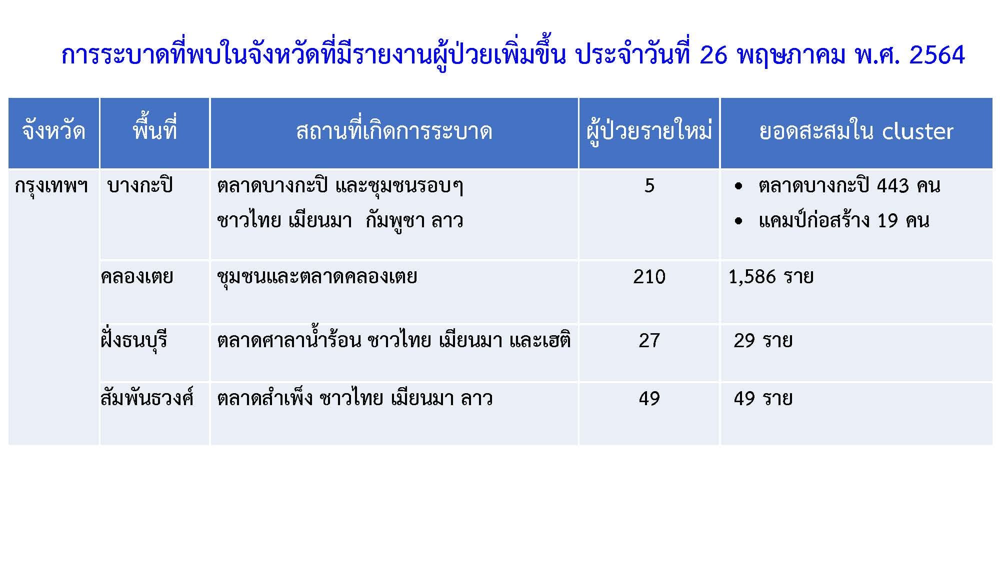 เช็กที่นี่! ตัวเลขคลัสเตอร์โควิดแต่ละพื้นที่ กทม.-ต่างจังหวัด