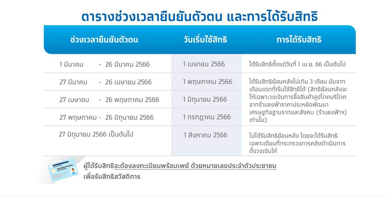 ยืนยันตัวตน “บัตรสวัสดิการแห่งรัฐ” อย่าลืมทำตามขั้นตอนนี้! กันพลาดรับสิทธิ