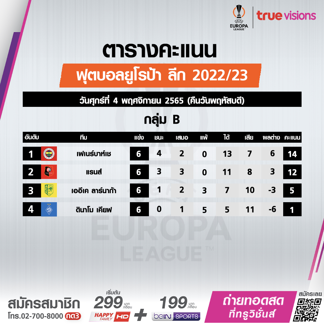 สรุปตารางคะแนนฟุตบอล 'ยูฟ่า ยูโรปาลีก 2022-23' รอบแบ่งกลุ่มหลังลงเล่นครบ6นัด สรุปตารางคะแนนฟุตบอล 'ยูฟ่า ยูโรปาลีก 2022-23' รอบแบ่งกลุ่มหลังลงเล่นครบ6นัด