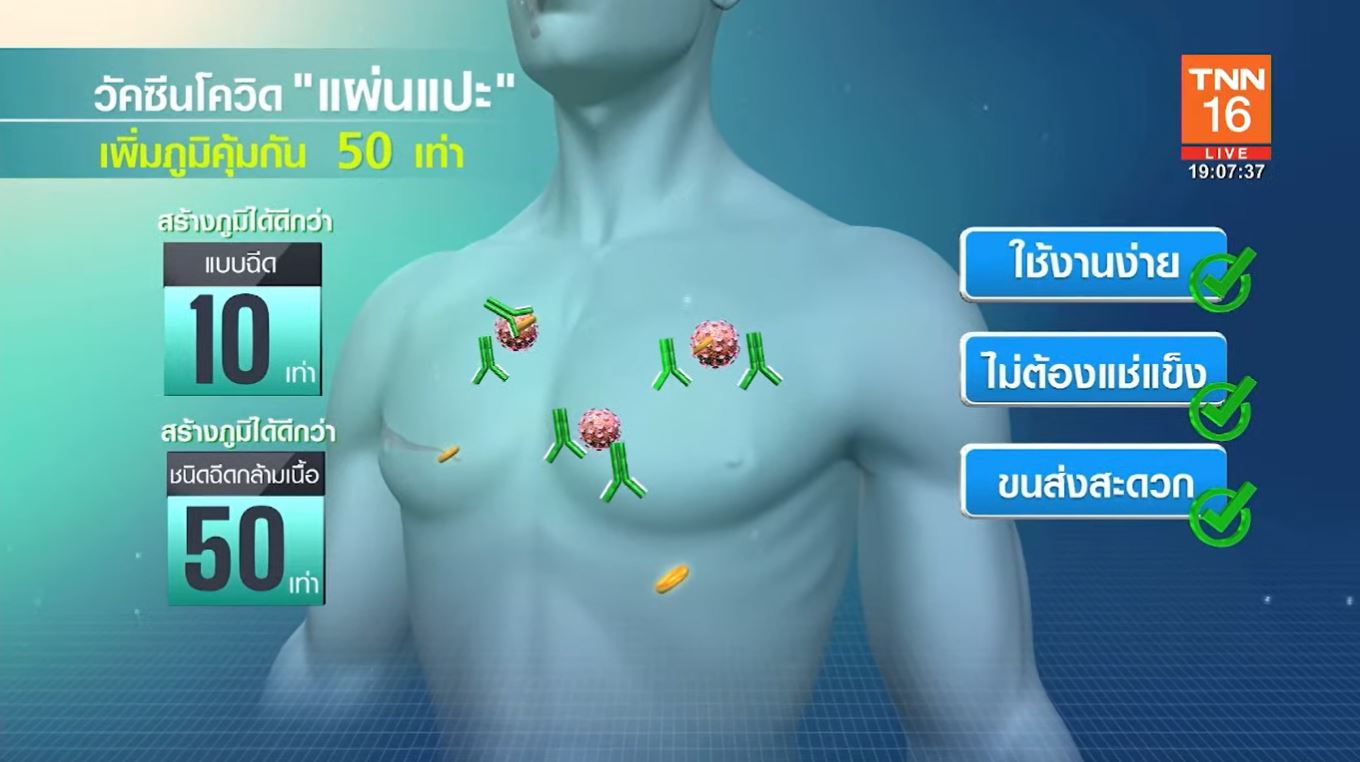 แผ่นแปะ วัคซีนโควิดแห่งอนาคต เพิ่มภูมิได้ 50 เท่า!