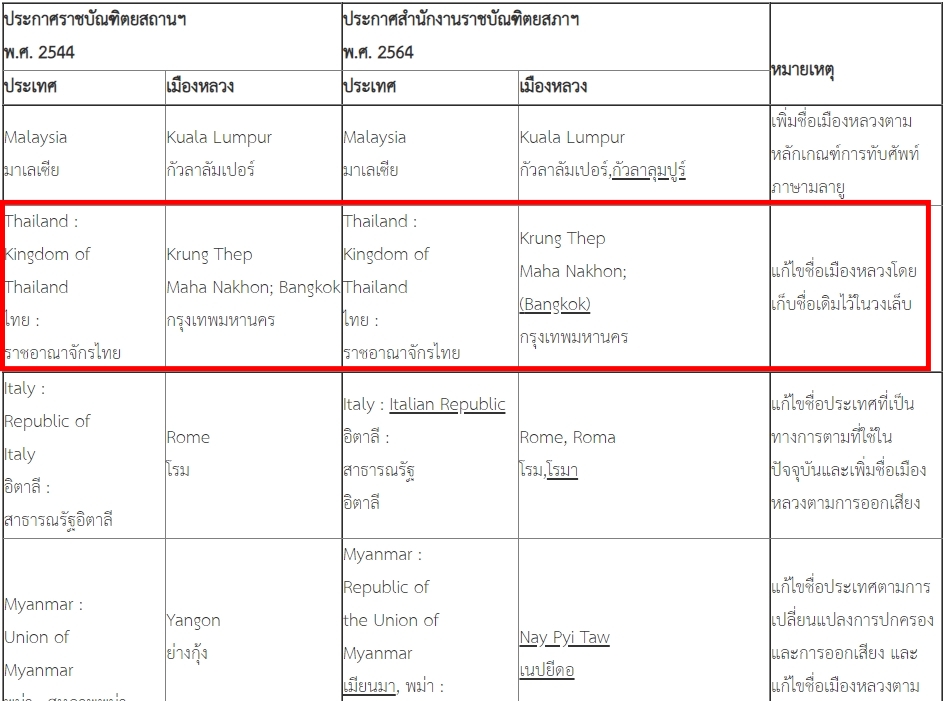ครม. อนุมัติราชบัณฑิตฯปรับชื่อ Bangkok เป็น Krung Thep Maha Nakhon