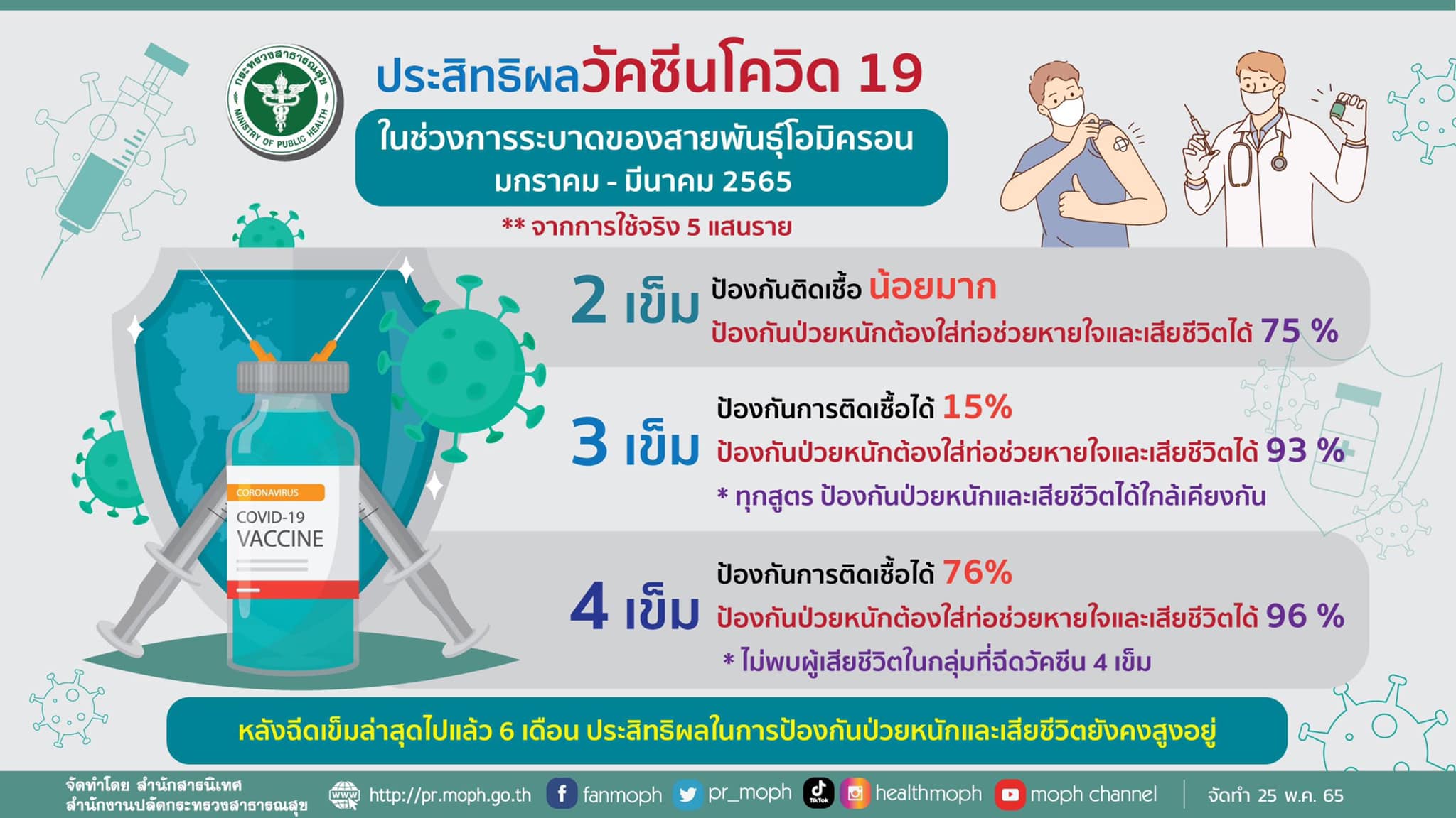 สธ.สรุปประสิทธิผลวัคซีนโควิด พบฉีด 4 เข็มต้านโอมิครอนได้ 76% ไร้ผู้เสียชีวิต สธ.สรุปประสิทธิผลวัคซีนโควิด พบฉีด 4 เข็มต้านโอมิครอนได้ 76% ไร้ผู้เสียชีวิต