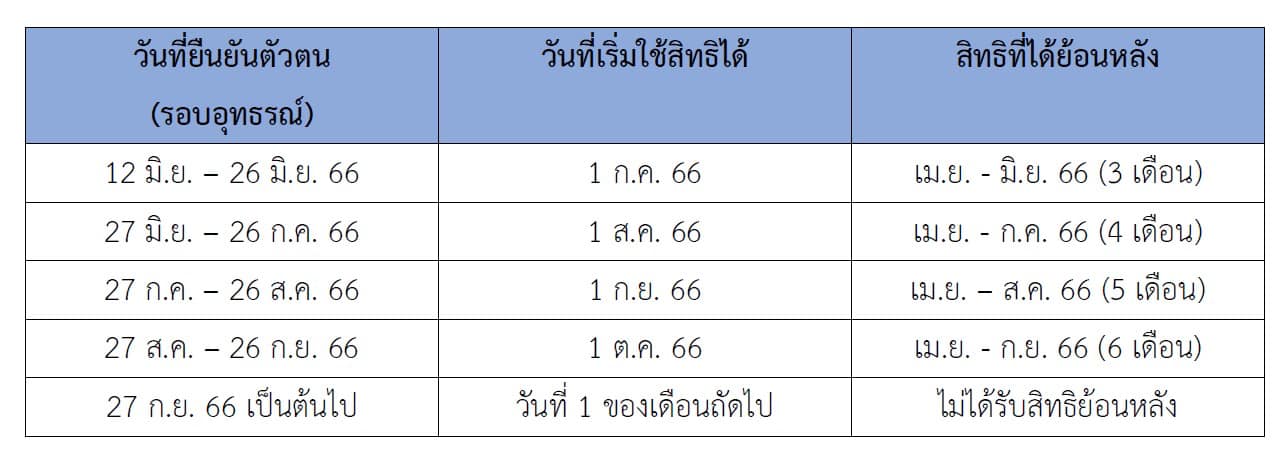ผลอุทธรณ์บัตรสวัสดิการแห่งรัฐออกแล้ว! เปิด 3 ขั้นตอนตรวจสอบ เช็กเลยที่นี่! ผลอุทธรณ์บัตรสวัสดิการแห่งรัฐออกแล้ว! เปิด 3 ขั้นตอนตรวจสอบ เช็กเลยที่นี่!