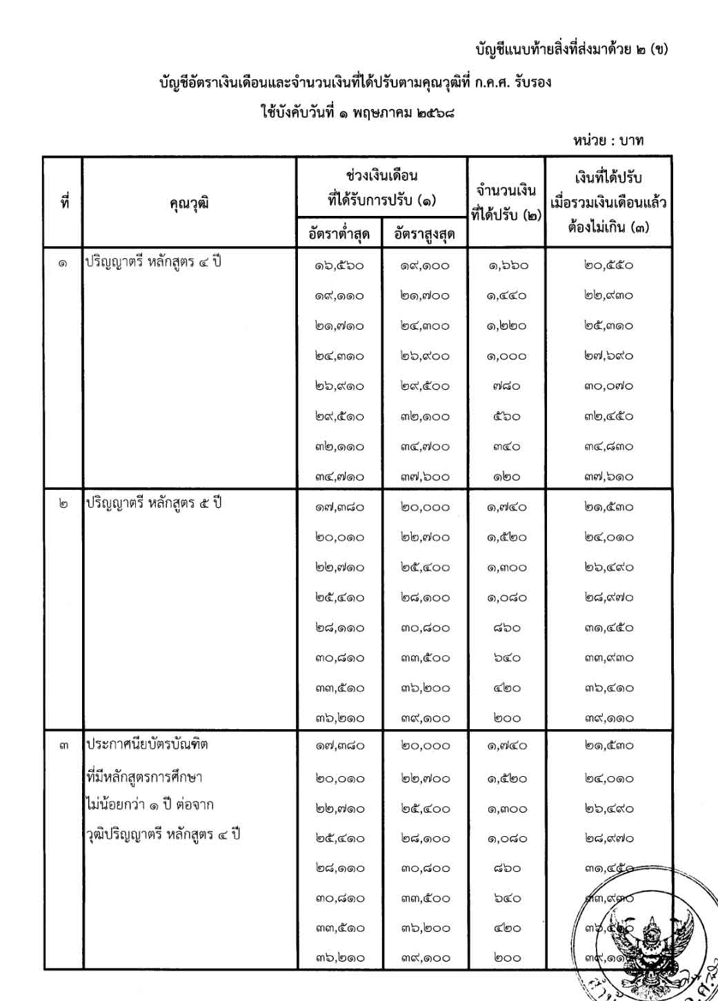 เปิดฐาน เงินเดือนข้าราชการ แต่ละตำแหน่ง ต่ำสุด-สูงสุด ได้เท่าไร? เปิดฐาน เงินเดือนข้าราชการ แต่ละตำแหน่ง ต่ำสุด-สูงสุด ได้เท่าไร?