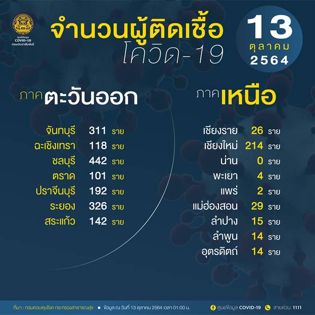 10 จังหวัดติดเชื้อโควิดรายใหม่สูงสุด