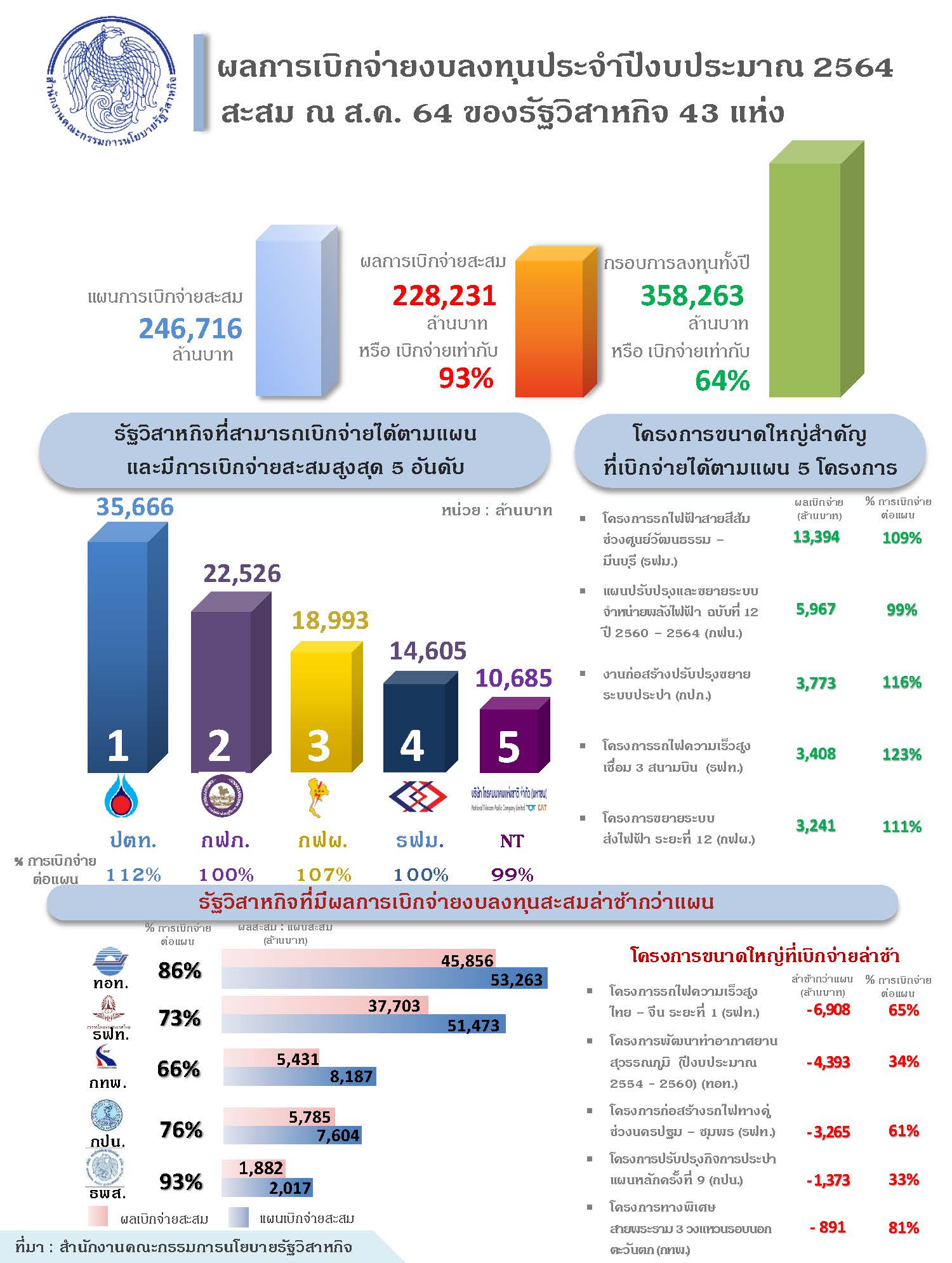 รัฐวิสาหกิจ เบิกจ่ายงบลงทุนเดือนส.ค.ยังโตตามแผนที่ 93% 2.28 แสนล้าน