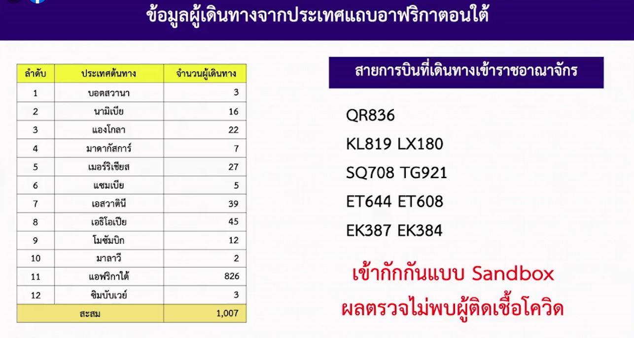 สธ.จ่อชงห้าม 8 ประเทศในแอฟริกาเข้าไทย สกัดโควิดโอไมครอน