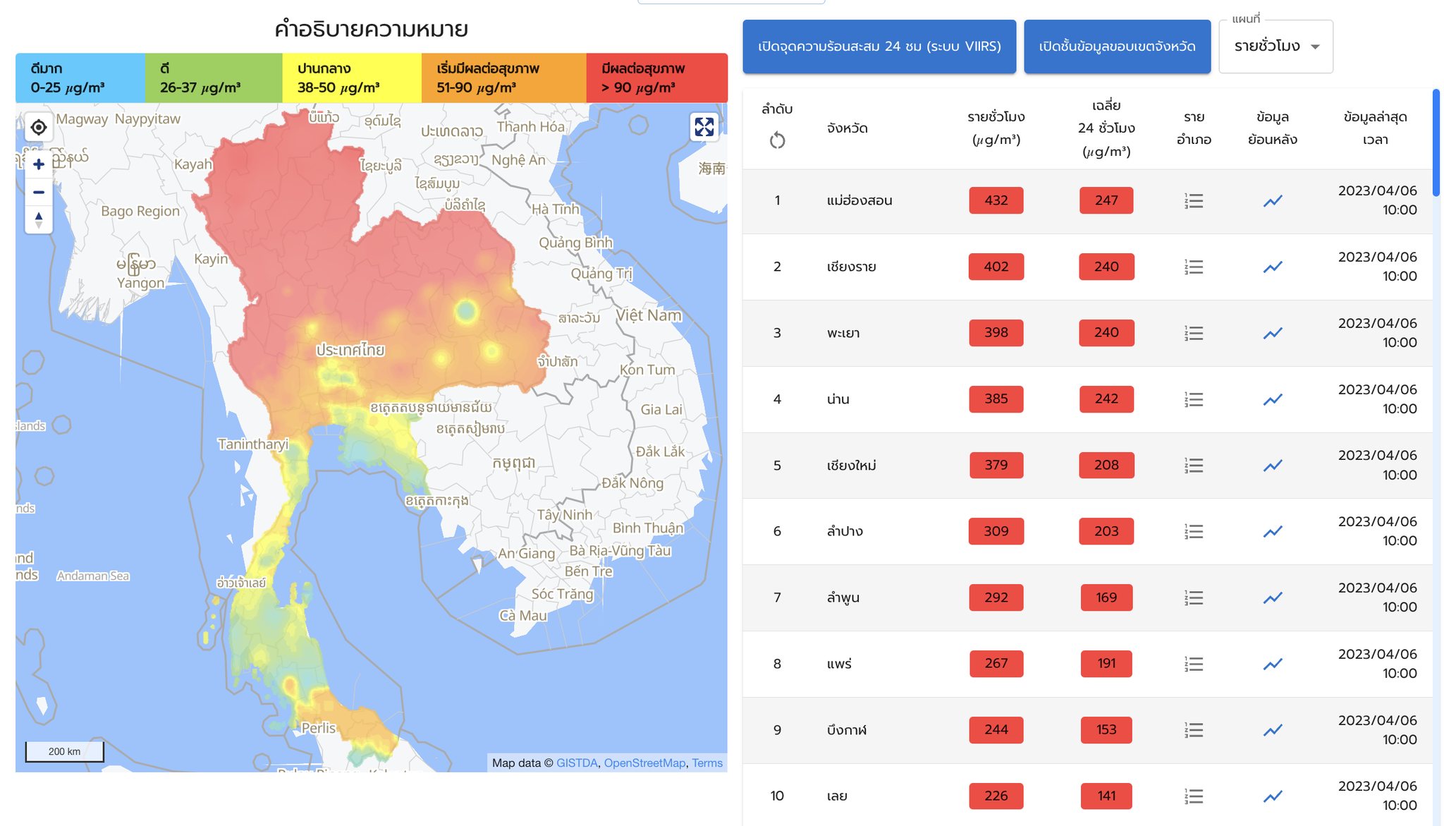 ไทยร้อนระอุ! จุดความร้อน พุ่ง 4,215 จุด เปิด 3 จังหวัดที่พบมากสุด