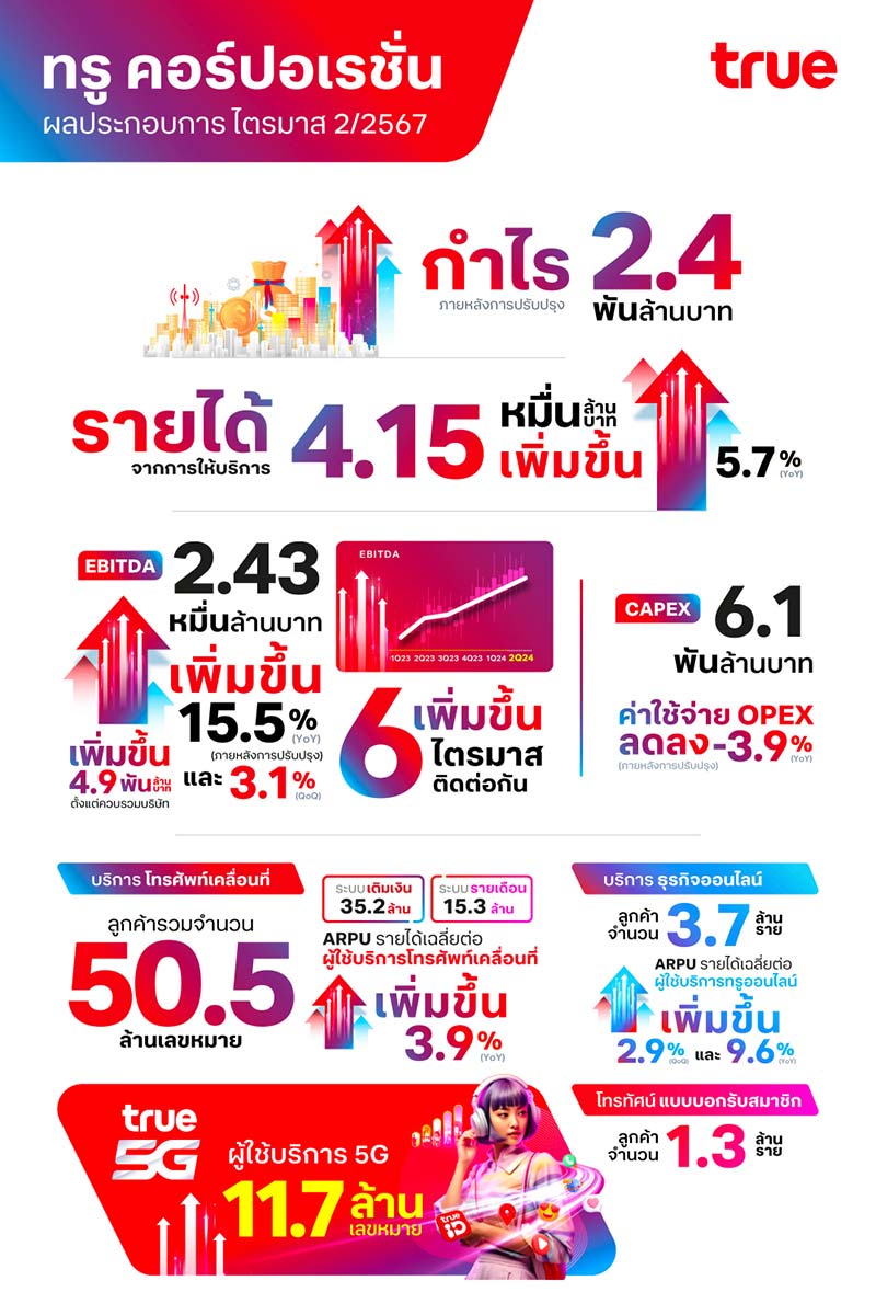 ทรู คอร์ปอเรชั่น กำไรหลังการปรับปรุงทะลุ 2.4 พันล้านบาท ทรู คอร์ปอเรชั่น กำไรหลังการปรับปรุงทะลุ 2.4 พันล้านบาท