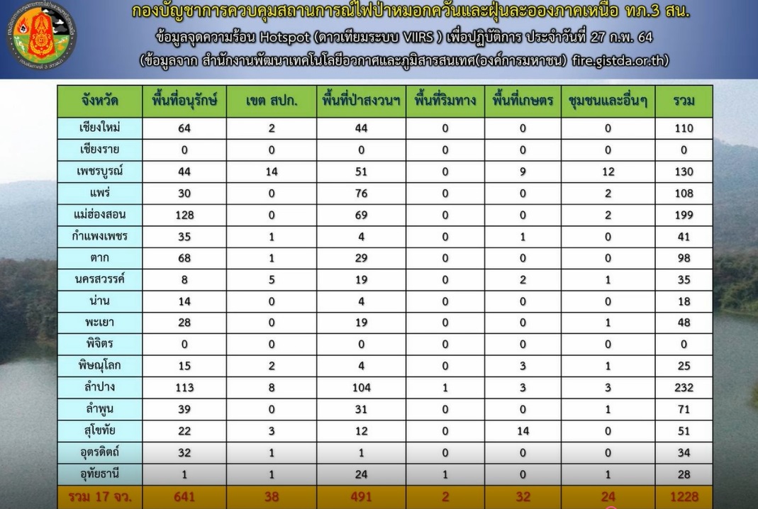 ภาคเหนือฝุ่นคลุ้ง จนท.พบจุดความร้อน 1 พันกว่าจุด ภาคเหนือฝุ่นคลุ้ง จนท.พบจุดความร้อน 1 พันกว่าจุด