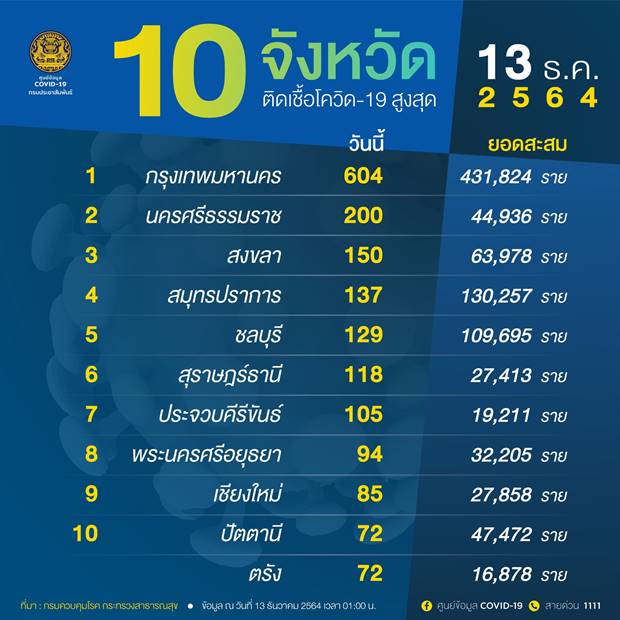 ศบค.เปิดรายชื่อ 10 จังหวัดวันนี้ พบผู้ติดเชื้อโควิดรายใหม่สูงสุด! ศบค.เปิดรายชื่อ 10 จังหวัดวันนี้ พบผู้ติดเชื้อโควิดรายใหม่สูงสุด!