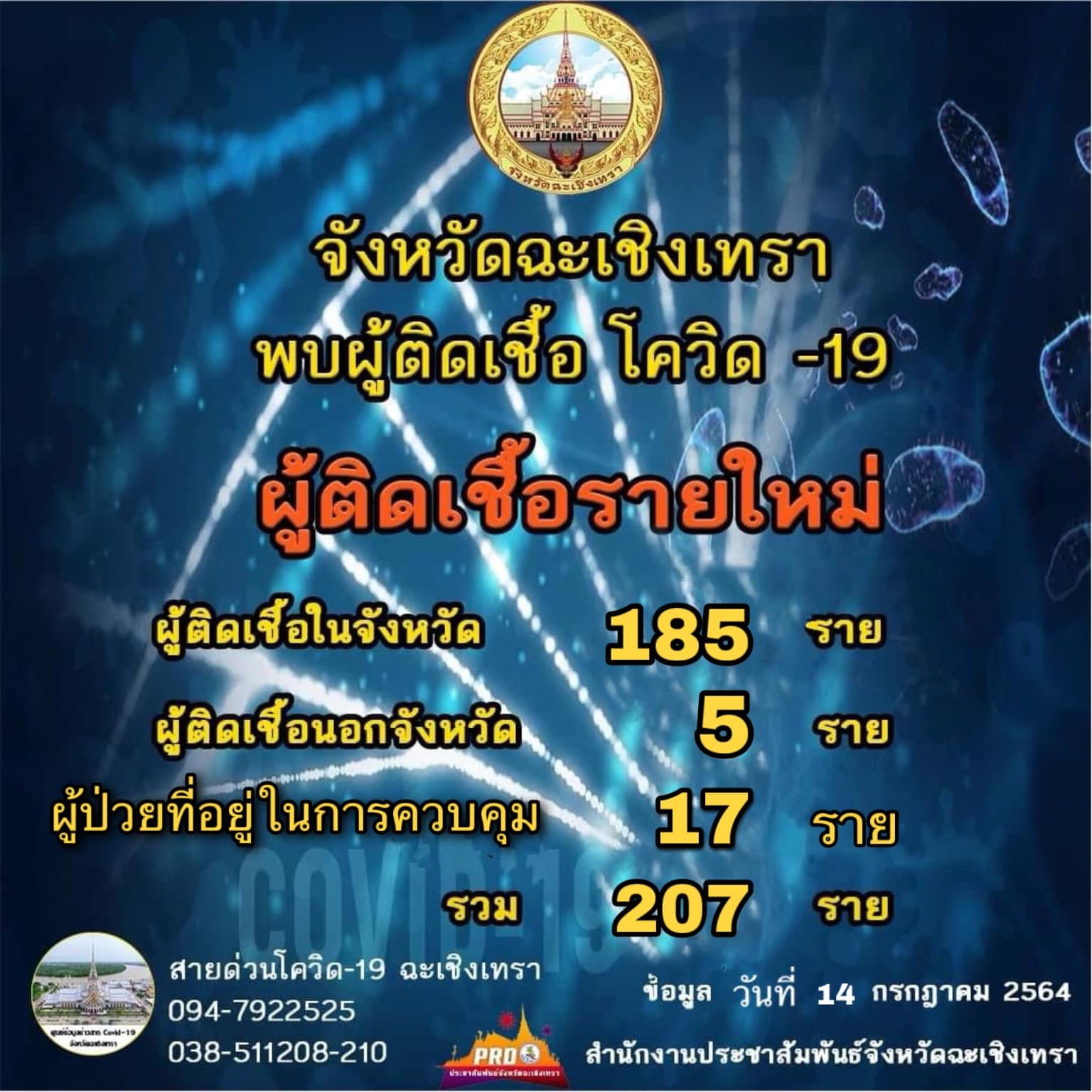 ฉะเชิงเทราน่าห่วง! วันเดียวเสียชีวิตเพิ่ม 4 ราย ยอดติดเชื้อโควิดยังพุ่ง ฉะเชิงเทราน่าห่วง! วันเดียวเสียชีวิตเพิ่ม 4 ราย ยอดติดเชื้อโควิดยังพุ่ง