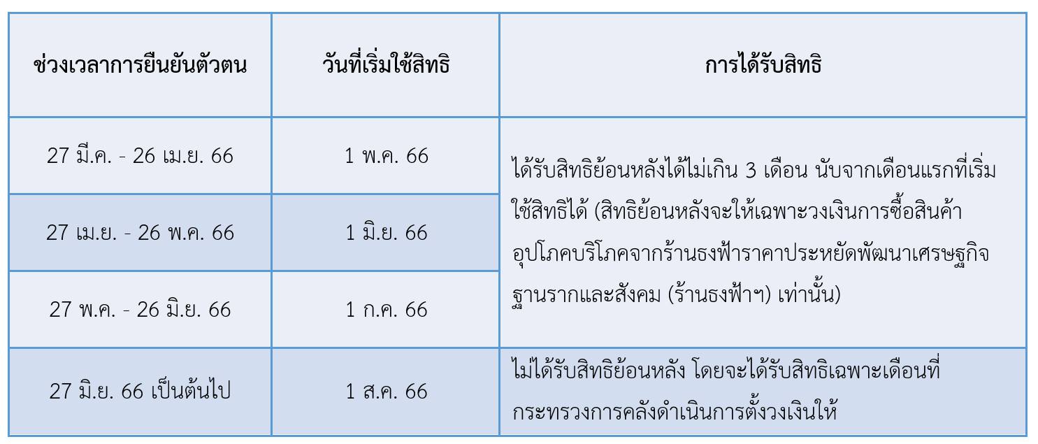 ตรวจสอบบัตรสวัสดิการแห่งรัฐ ผ่านแล้วกว่า 13 ล้านราย ยืนยันไม่สำเร็จเกิดจากอะไรบ้าง? 