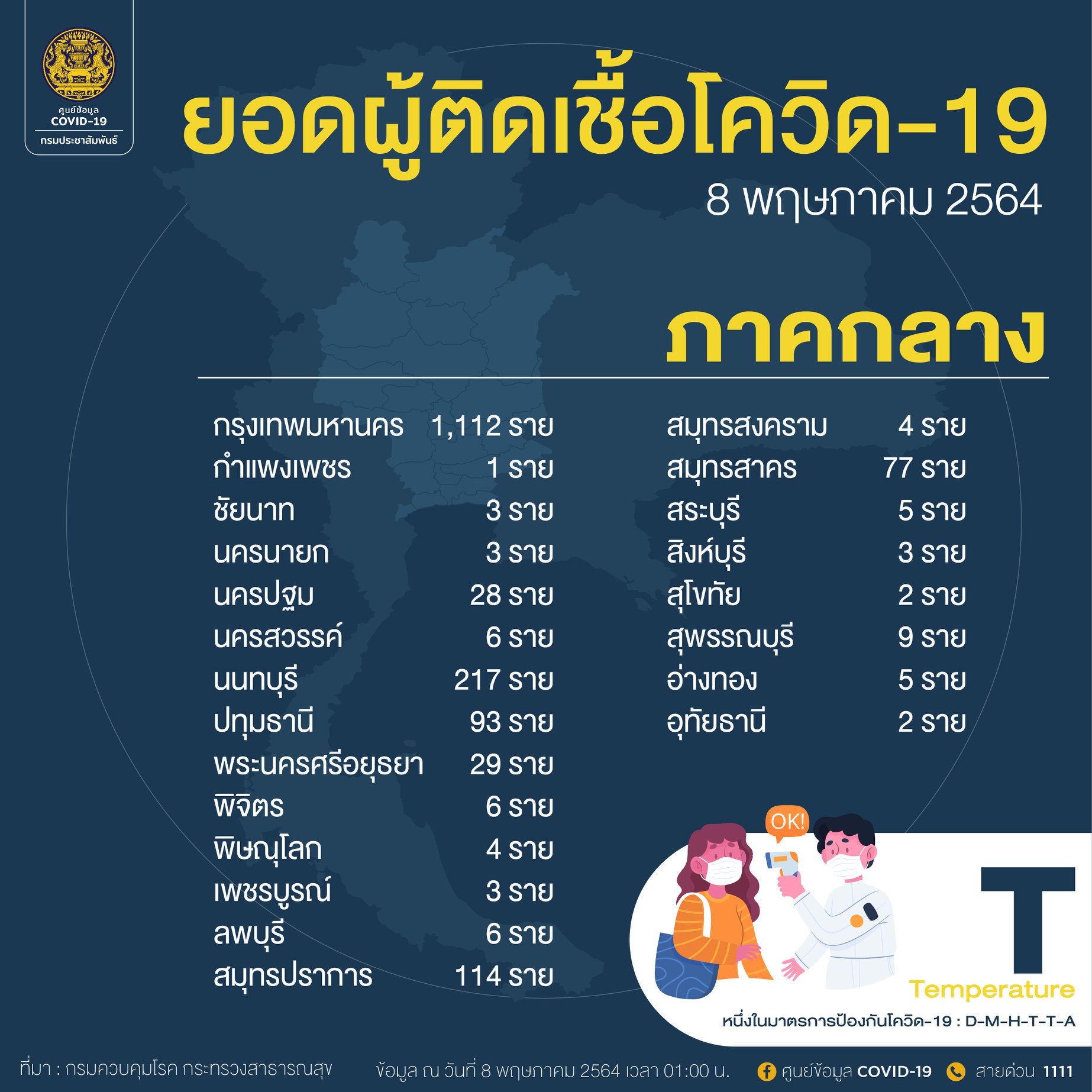 เปิดรายชื่อจังหวัด พบผู้ติดเชื้อโควิด-19 รายใหม่สูงสุด 10 อันดับแรก เปิดรายชื่อจังหวัด พบผู้ติดเชื้อโควิด-19 รายใหม่สูงสุด 10 อันดับแรก