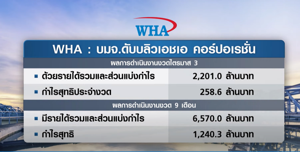 WHA ฟื้นรับการลงทุนคึกคัก! ปิดยอดขายที่ดิน 9 เดือน 1,512 ไร่ WHA ฟื้นรับการลงทุนคึกคัก! ปิดยอดขายที่ดิน 9 เดือน 1,512 ไร่