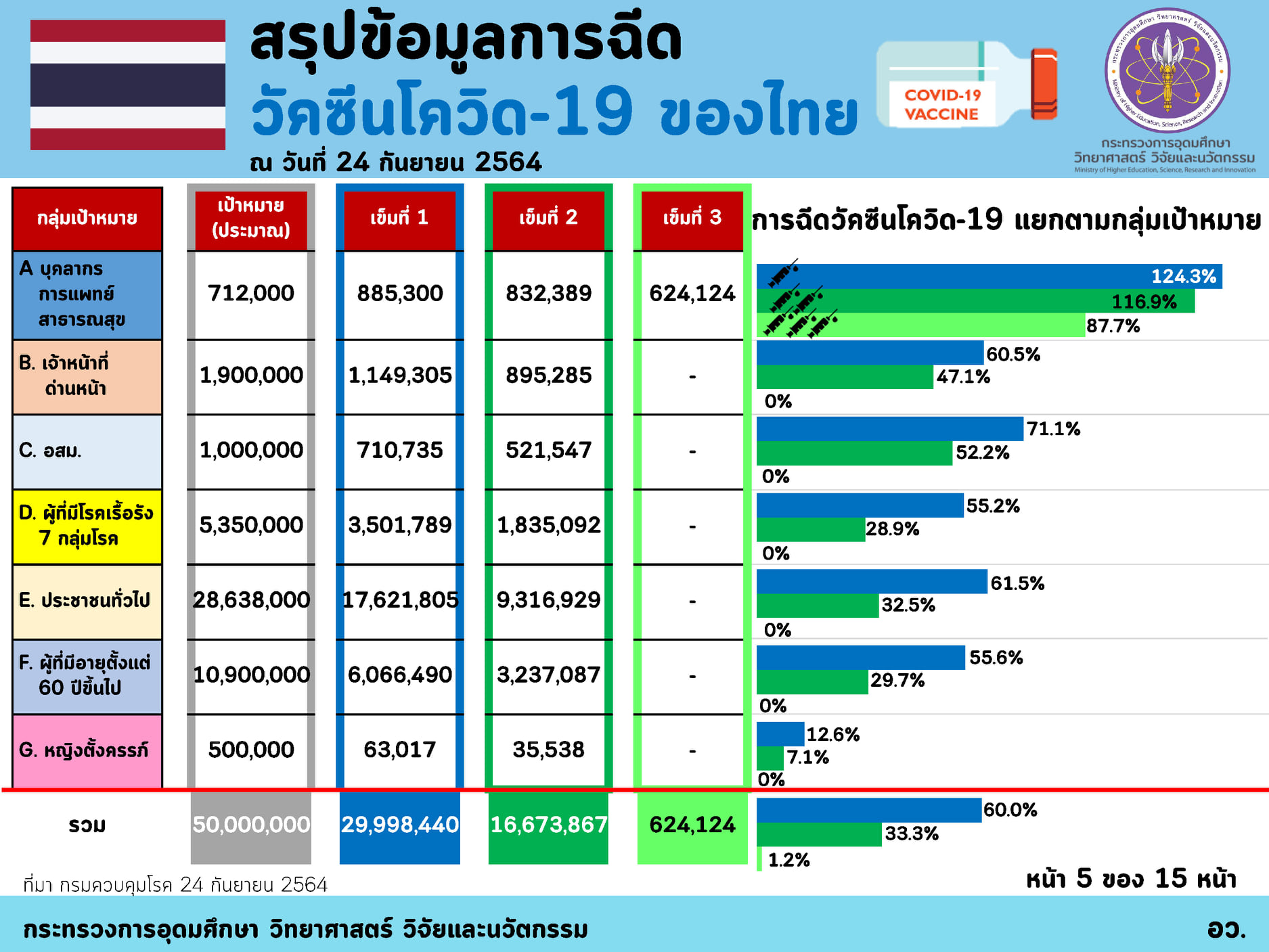 อว.เผยไทยฉีดวัคซีนโควิดแล้ว 47 ล้านโดส กทม. มากสุด ฉีดเข็มแรก 98.5%