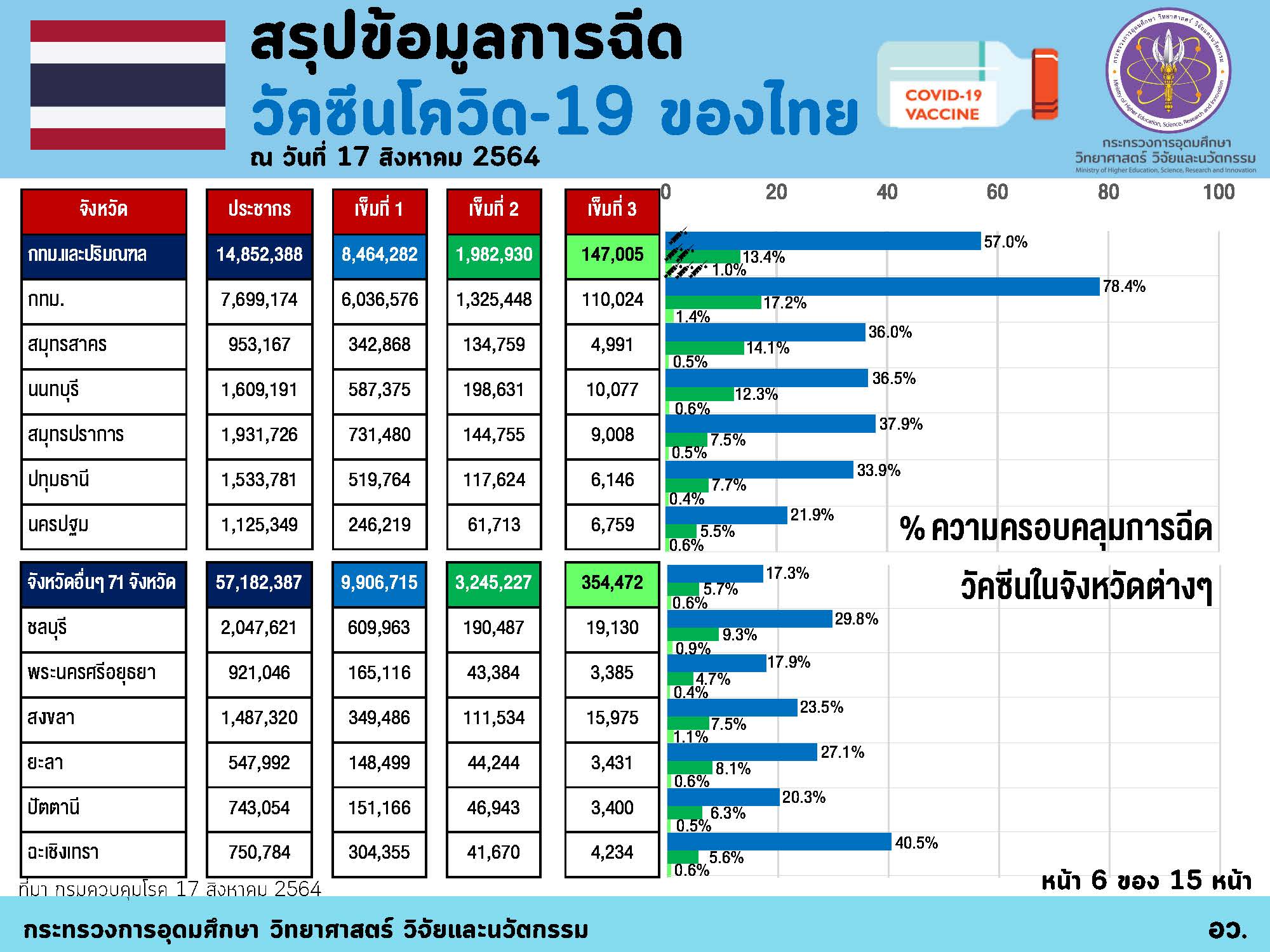 อัตราการครองเตียงในกทม.-ปริมณฑล 89% พบเตียงผู้ป่วยโควิดสีเขียวว่างเกือบ 5 พันเตียง อัตราการครองเตียงในกทม.-ปริมณฑล 89% พบเตียงผู้ป่วยโควิดสีเขียวว่างเกือบ 5 พันเตียง