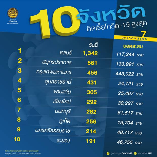 เปิด 10 จังหวัดติดโควิดรายใหม่สูงสุด ชลบุรี อันดับหนึ่ง ยอดพุ่ง 1,342 ราย
